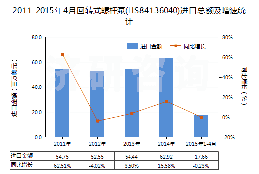 2011-2015年4月回轉(zhuǎn)式螺桿泵(HS84136040)進(jìn)口總額及增速統(tǒng)計(jì)